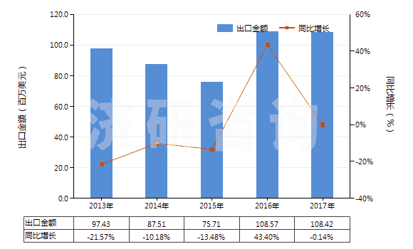 2013-2017年中國(guó)其他僅含氟和氯的甲烷、乙烷及丙烷的鹵化衍生物(HS29037910)出口總額及增速統(tǒng)計(jì)